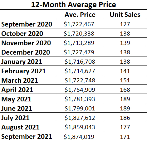 Davisville Village Home Sales Statistics for September 2021 from Jethro Seymour, Top midtown Toronto Realtor
